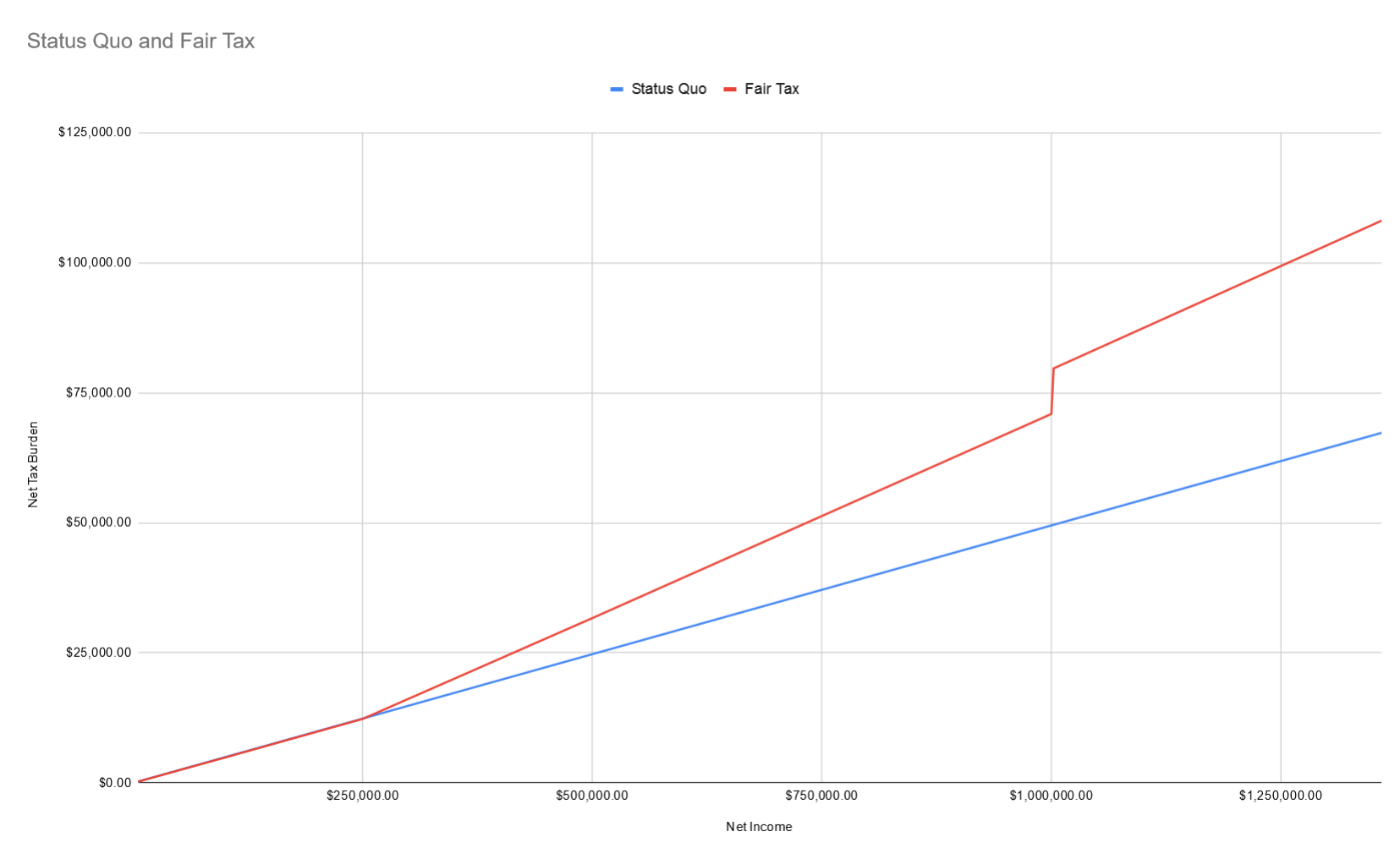 Full Spectrum of Income Versus Tax Burden